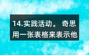 14.實踐活動。 奇思用一張表格來表示他的一天是如何度過的。 (1)算一算奇思每項活動所用時間占全天時間的幾分之兒。 (2)制作一張表格表示你一大的活動，并算出各項活動所用時間占全大時間的幾分之幾。